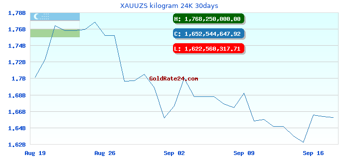 XAUUZS kilogram 24K 30days