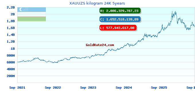 XAUUZS kilogram 24K 5years
