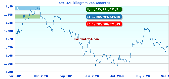 XAUUZS kilogram 24K 6months