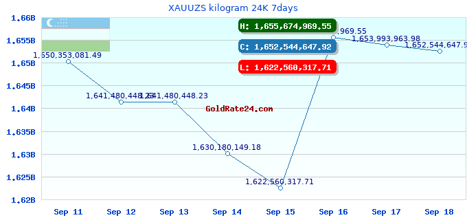 XAUUZS kilogram 24K 7days
