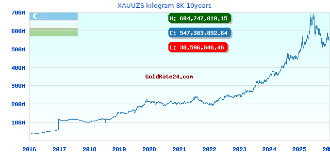 XAUUZS kilogram 8K 10years