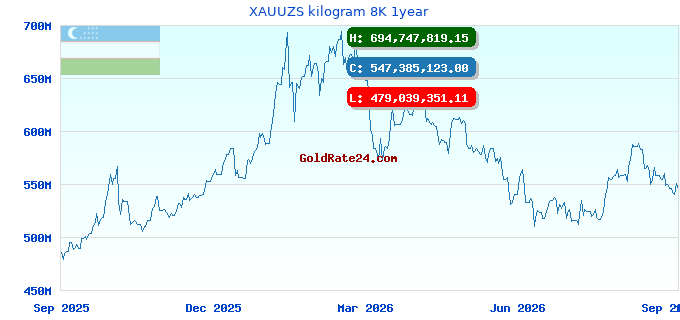 XAUUZS kilogram 8K 1year