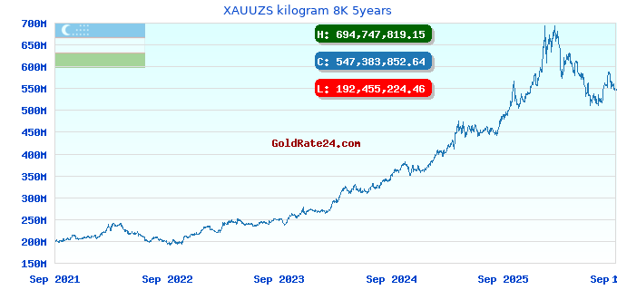 XAUUZS kilogram 8K 5years