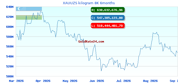 XAUUZS kilogram 8K 6months
