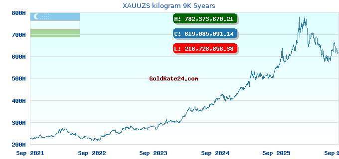 XAUUZS kilogram 9K 5years