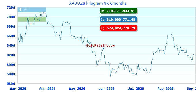 XAUUZS kilogram 9K 6months