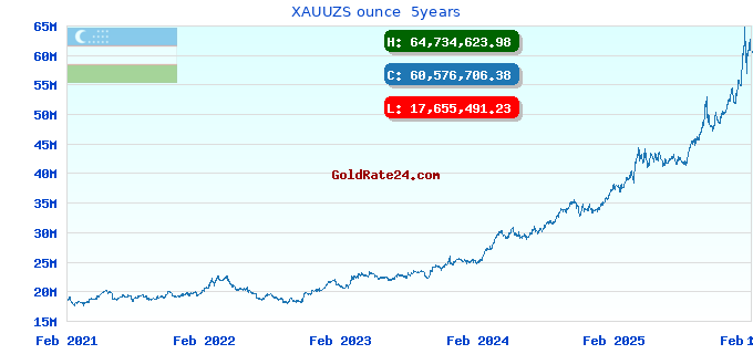 XAUUZS ounce 5years