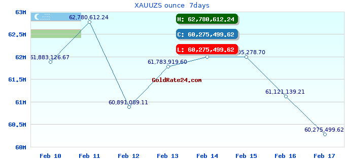 XAUUZS ounce  7days