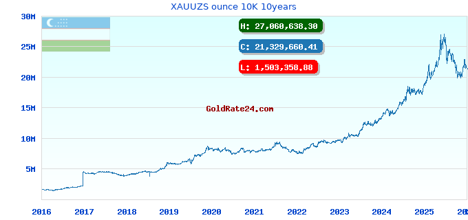 XAUUZS ounce 10K 10years
