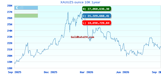XAUUZS ounce 10K 1year