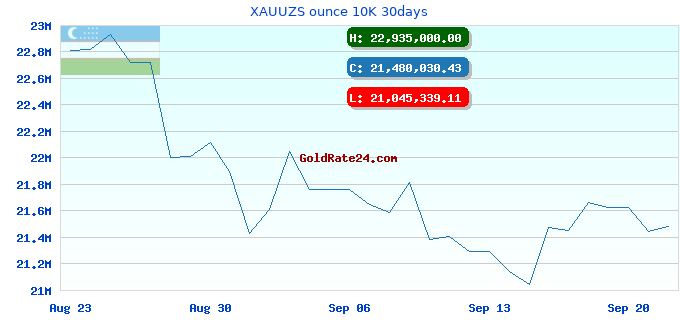 XAUUZS ounce 10K 30days