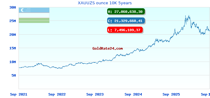 XAUUZS ounce 10K 5years