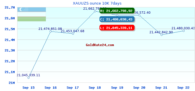 XAUUZS ounce 10K 7days