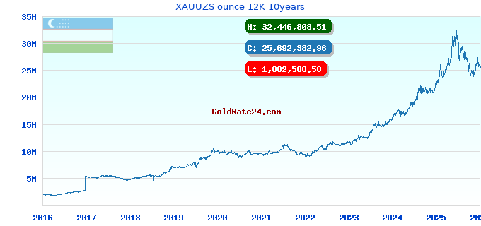 XAUUZS ounce 12K 10years