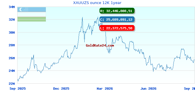 XAUUZS ounce 12K 1year