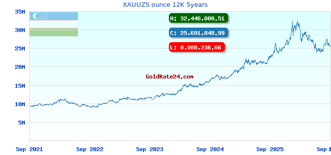 XAUUZS ounce 12K 5years