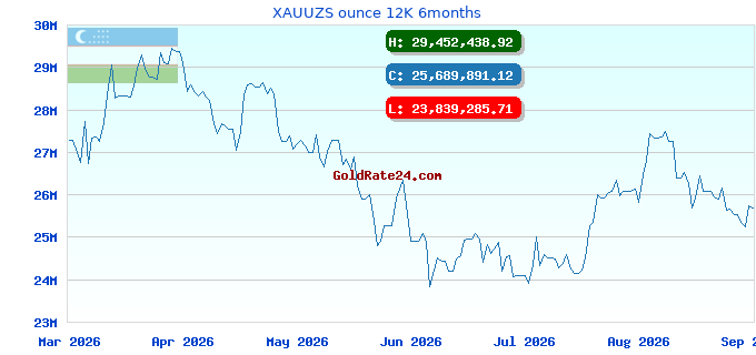 XAUUZS ounce 12K 6months