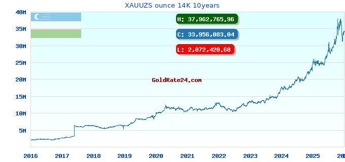 XAUUZS ounce 14K 10years