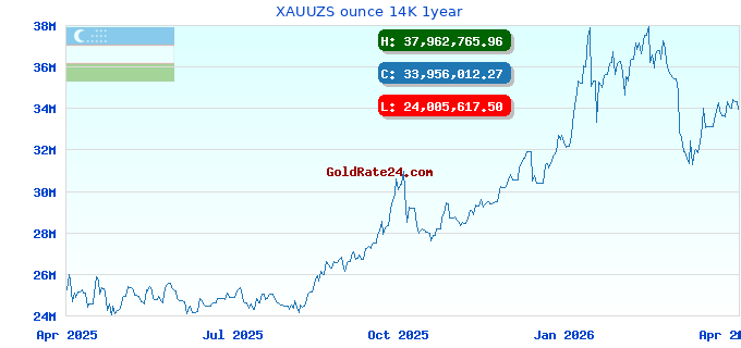 XAUUZS ounce 14K 1year