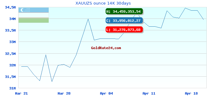 XAUUZS ounce 14K 30days