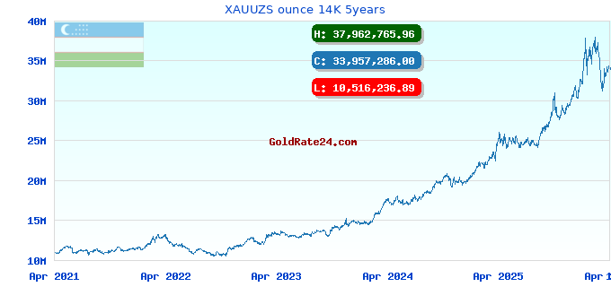 XAUUZS ounce 14K 5years