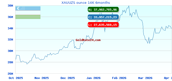 XAUUZS ounce 14K 6months