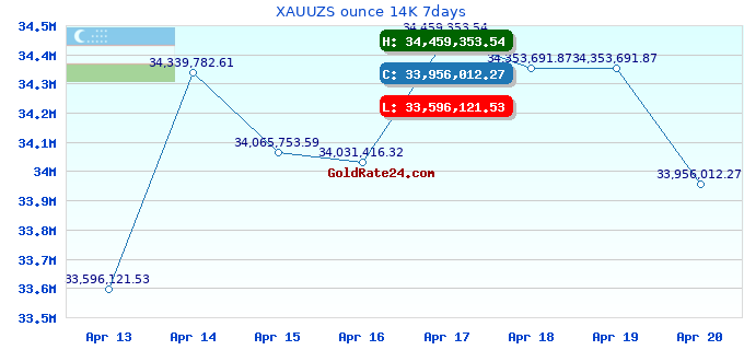 XAUUZS ounce 14K 7days