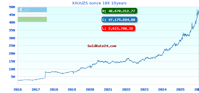 XAUUZS ounce 18K 10years