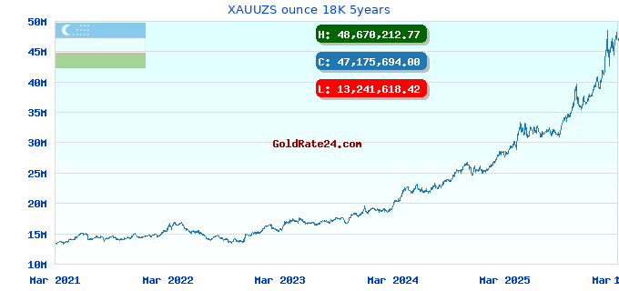 XAUUZS ounce 18K 5years