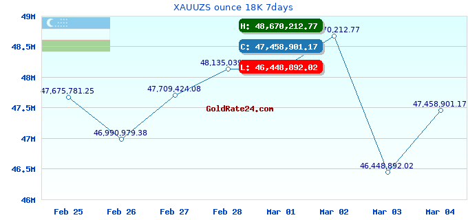 XAUUZS ounce 18K 7days