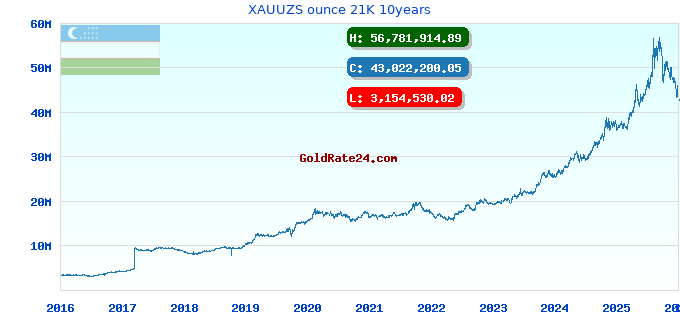 XAUUZS ounce 21K 10years