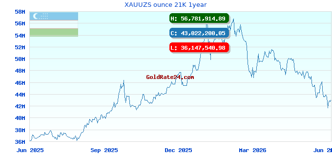 XAUUZS ounce 21K 1year