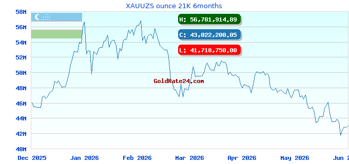 XAUUZS ounce 21K 6months
