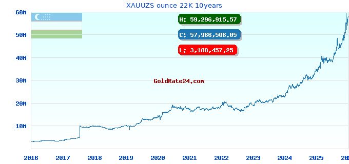 XAUUZS ounce 22K 10years