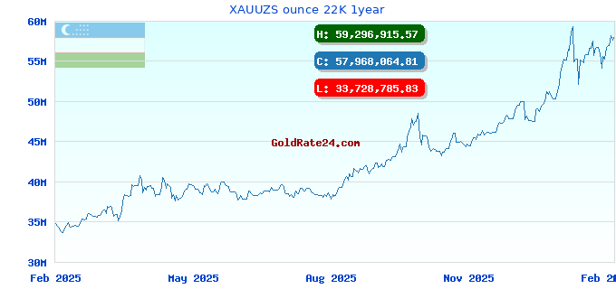 XAUUZS ounce 22K 1year