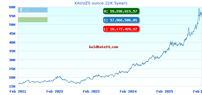 XAUUZS ounce 22K 5years