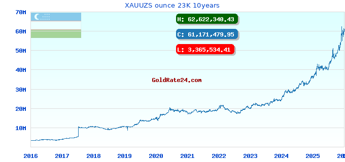XAUUZS ounce 23K 10years