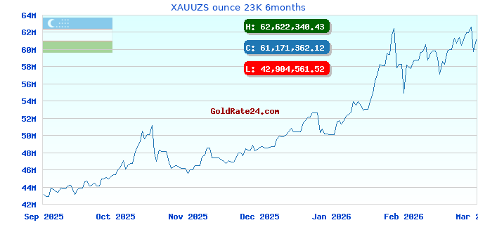 XAUUZS ounce 23K 6months