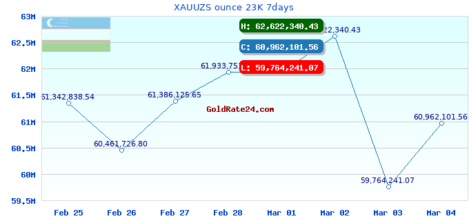 XAUUZS ounce 23K 7days