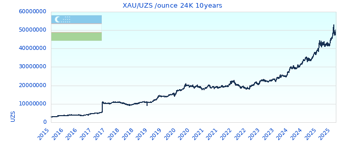 XAU/UZS /ounce 24K 10years