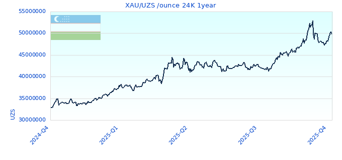XAU/UZS /ounce 24K 1year