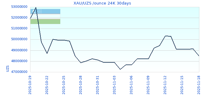 XAU/UZS /ounce 24K 30days