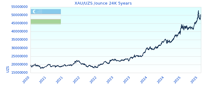 XAU/UZS /ounce 24K 5years