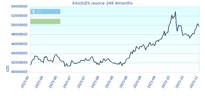 XAU/UZS /ounce 24K 6months