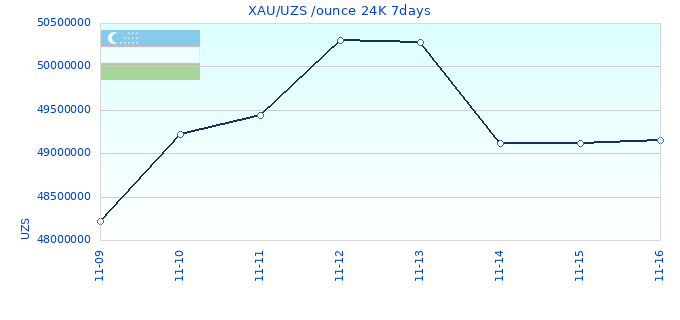 XAU/UZS /ounce 24K 7days