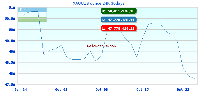 XAUUZS ounce 24K 30days