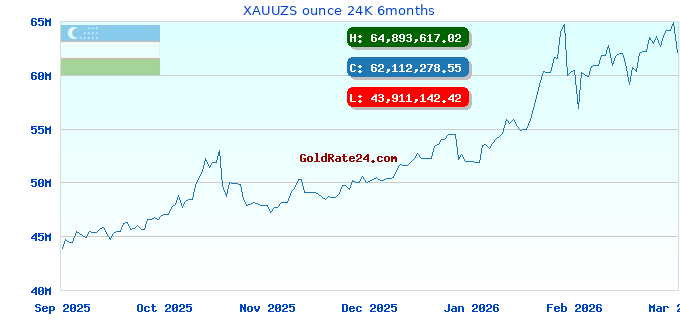 XAUUZS ounce 24K 6months