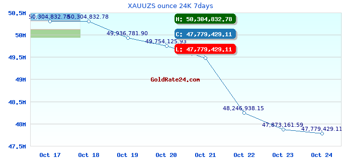 XAUUZS ounce 24K 7days
