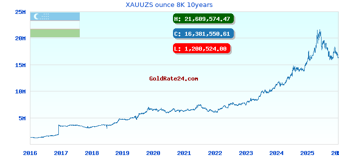 XAUUZS ounce 8K 10years