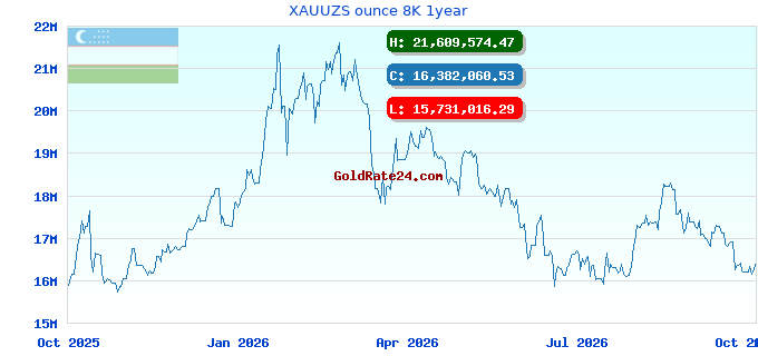 XAUUZS ounce 8K 1year